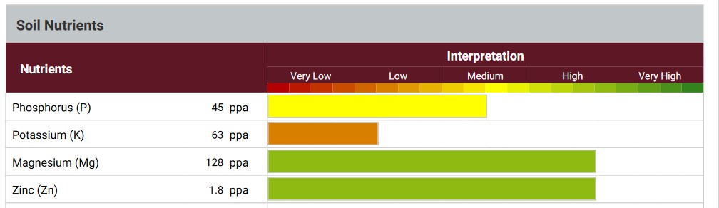 Screenshot of an example of soil nutrients.